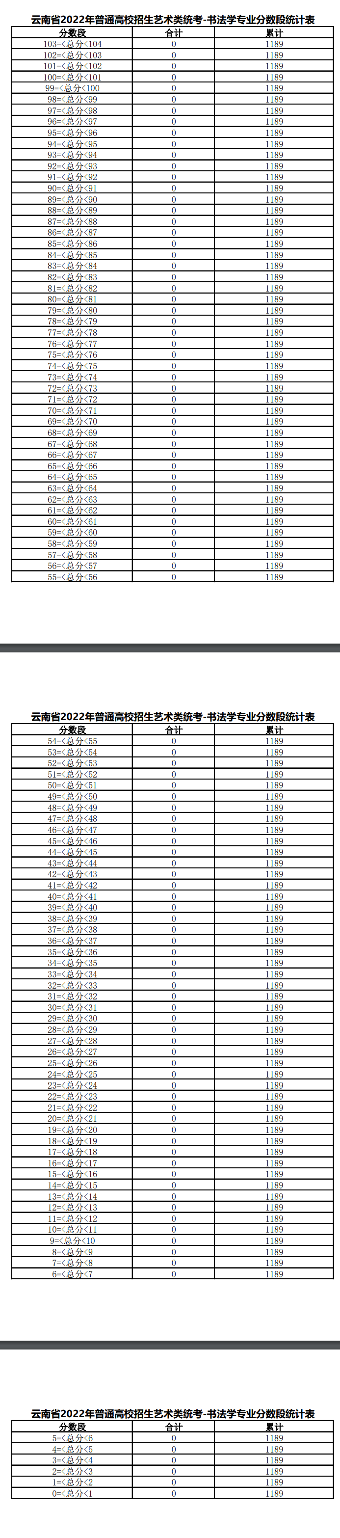 2023云南书法统考一分一段表（含2021-2022历年）