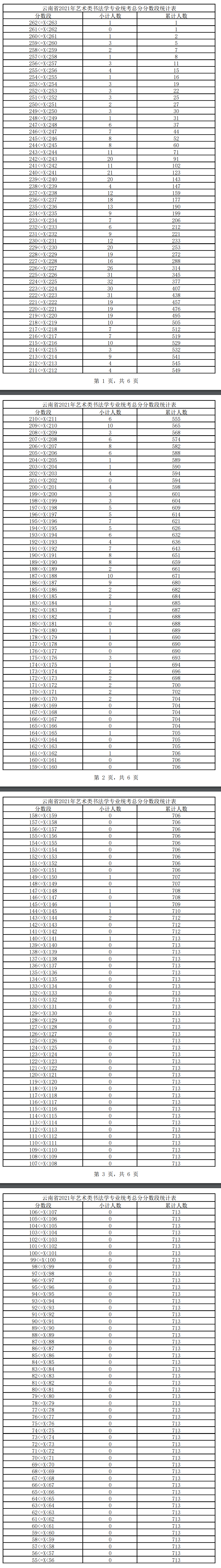 2023云南书法统考一分一段表（含2021-2022历年）