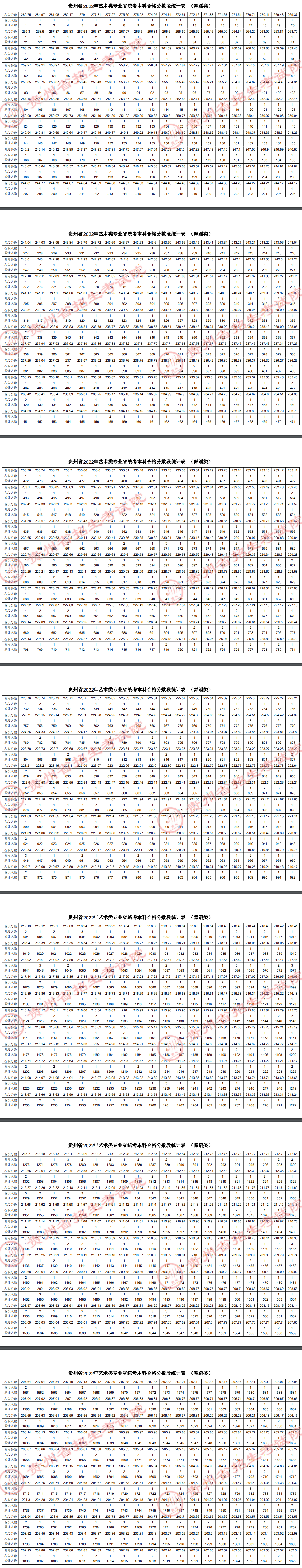 2023贵州舞蹈统考一分一段表（含2021-2022历年）