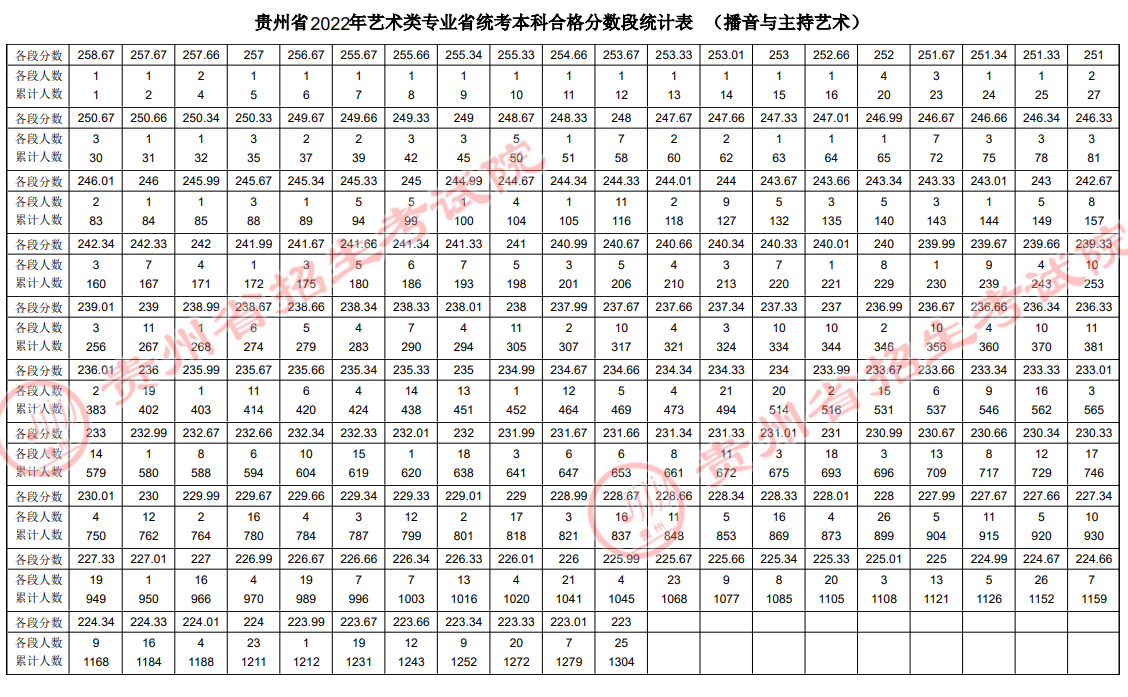 2023贵州播音与主持统考一分一段表（含2021-2022历年）