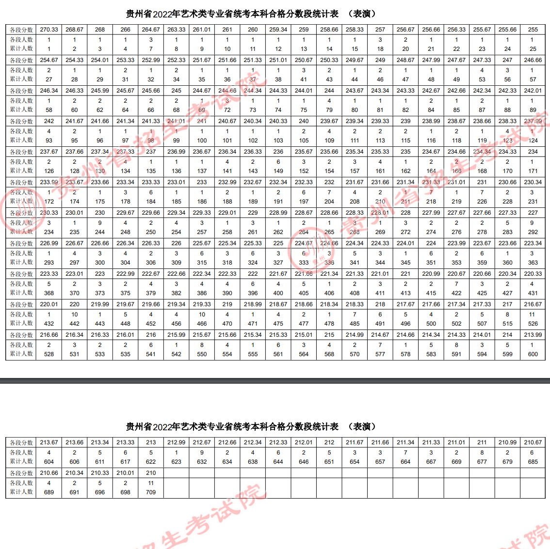 2023贵州表演统考一分一段表（含2021-2022历年）