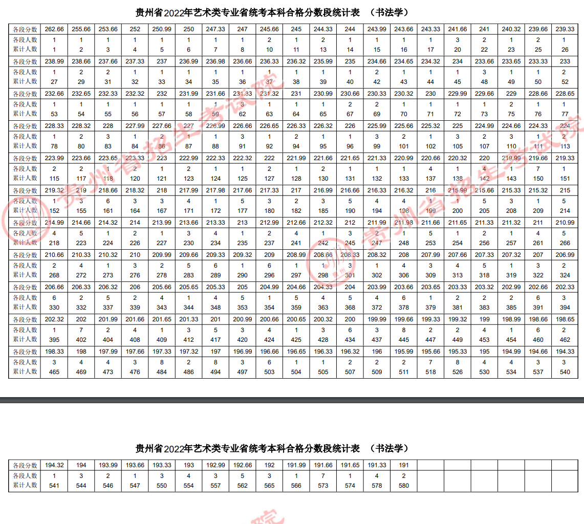2023贵州书法统考一分一段表（含2021-2022历年）