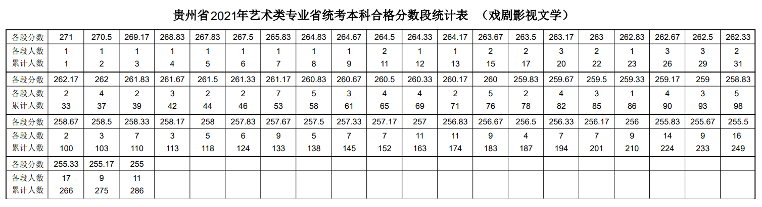 2023贵州戏剧影视文学统考一分一段表（含2021-2022历年）