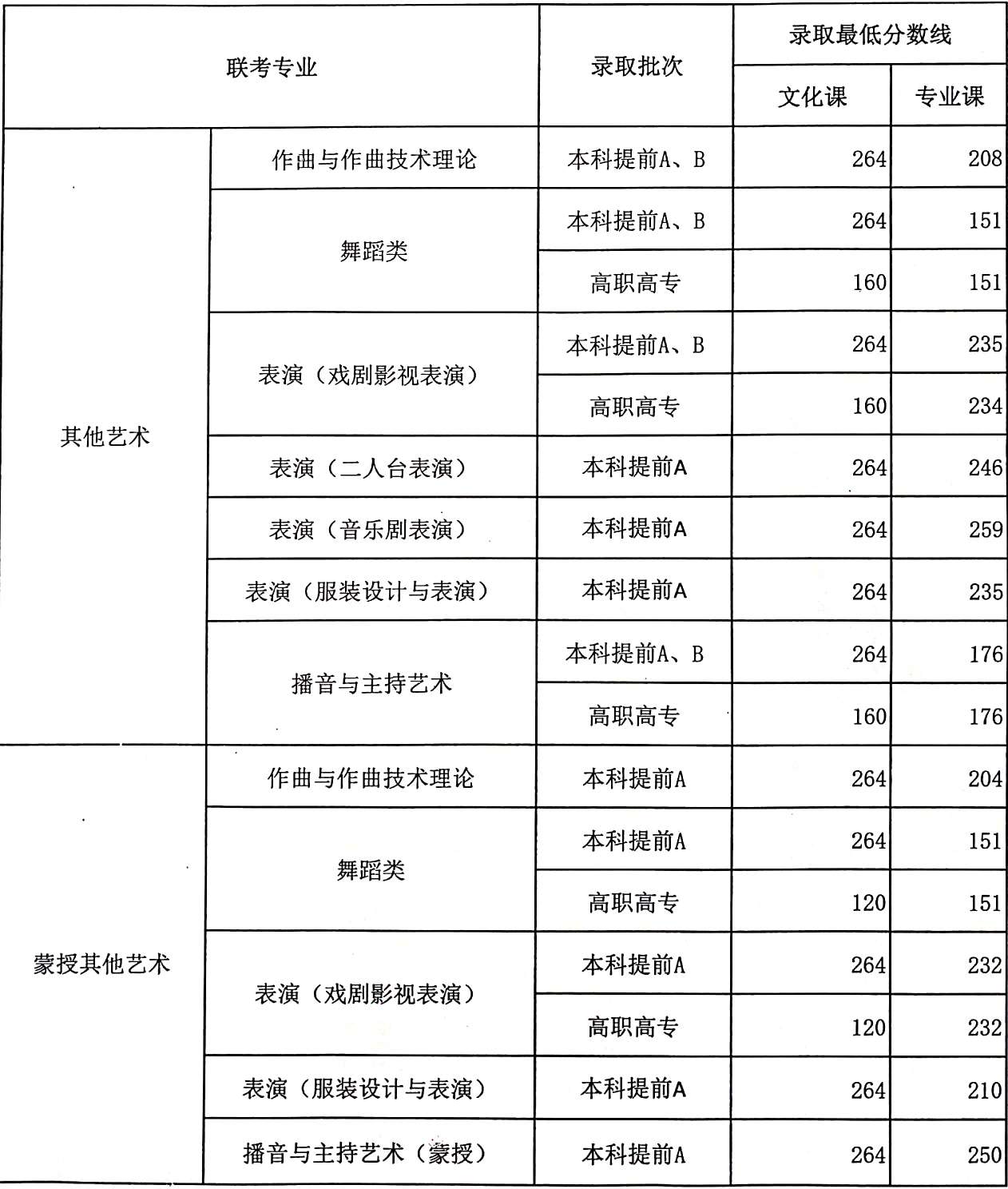 2023内蒙古艺术高考分数线一览表（含2021-2022历年）