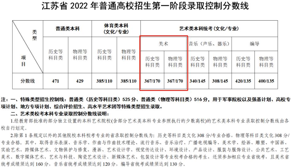 2023江苏美术生本科分数线多少分（含2021-2022年）