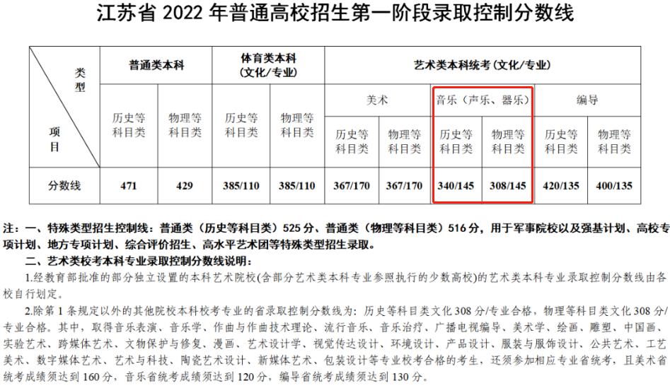 2023江苏音乐生本科分数线多少分（含2021-2022年）