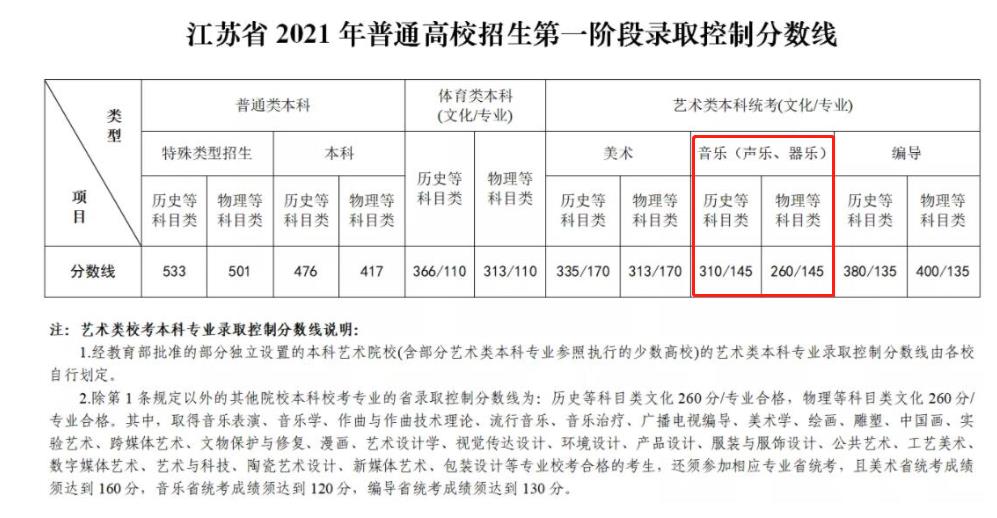 2023江苏音乐高考分数线（含2021-2022历年）