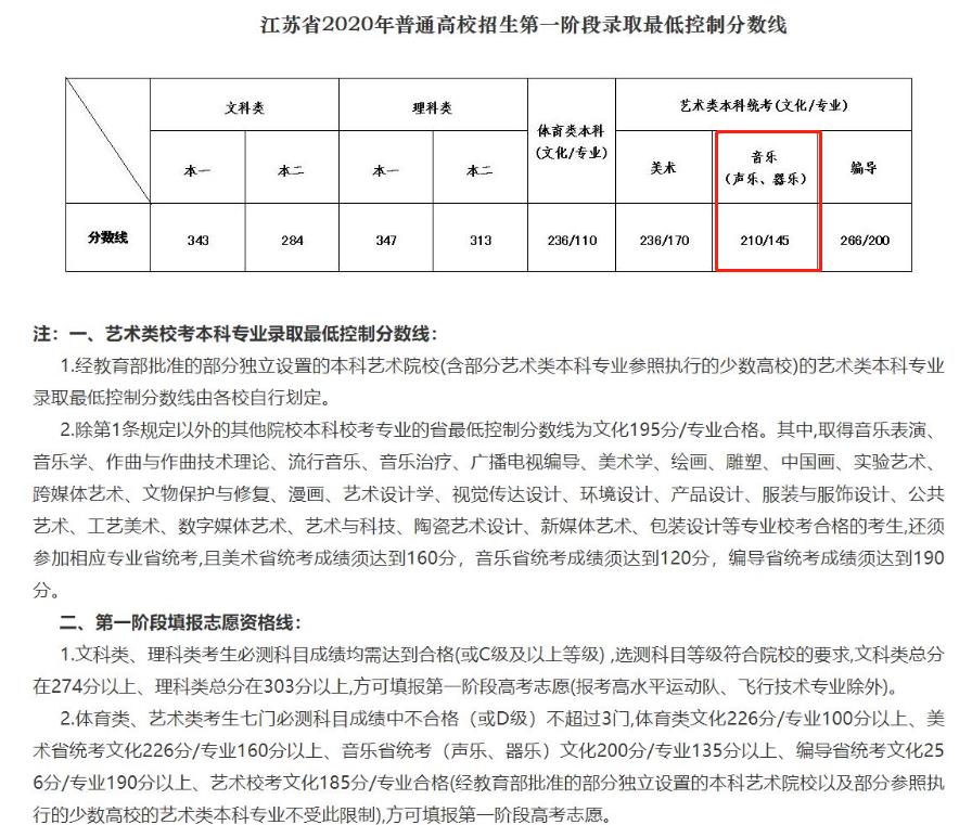 2023江苏音乐生本科分数线多少分（含2021-2022年）