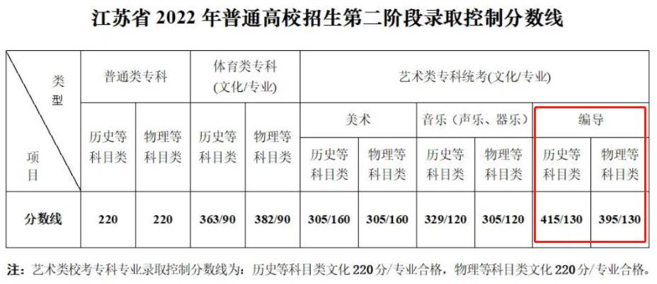 2023江苏编导高考分数线（含2021-2022历年）