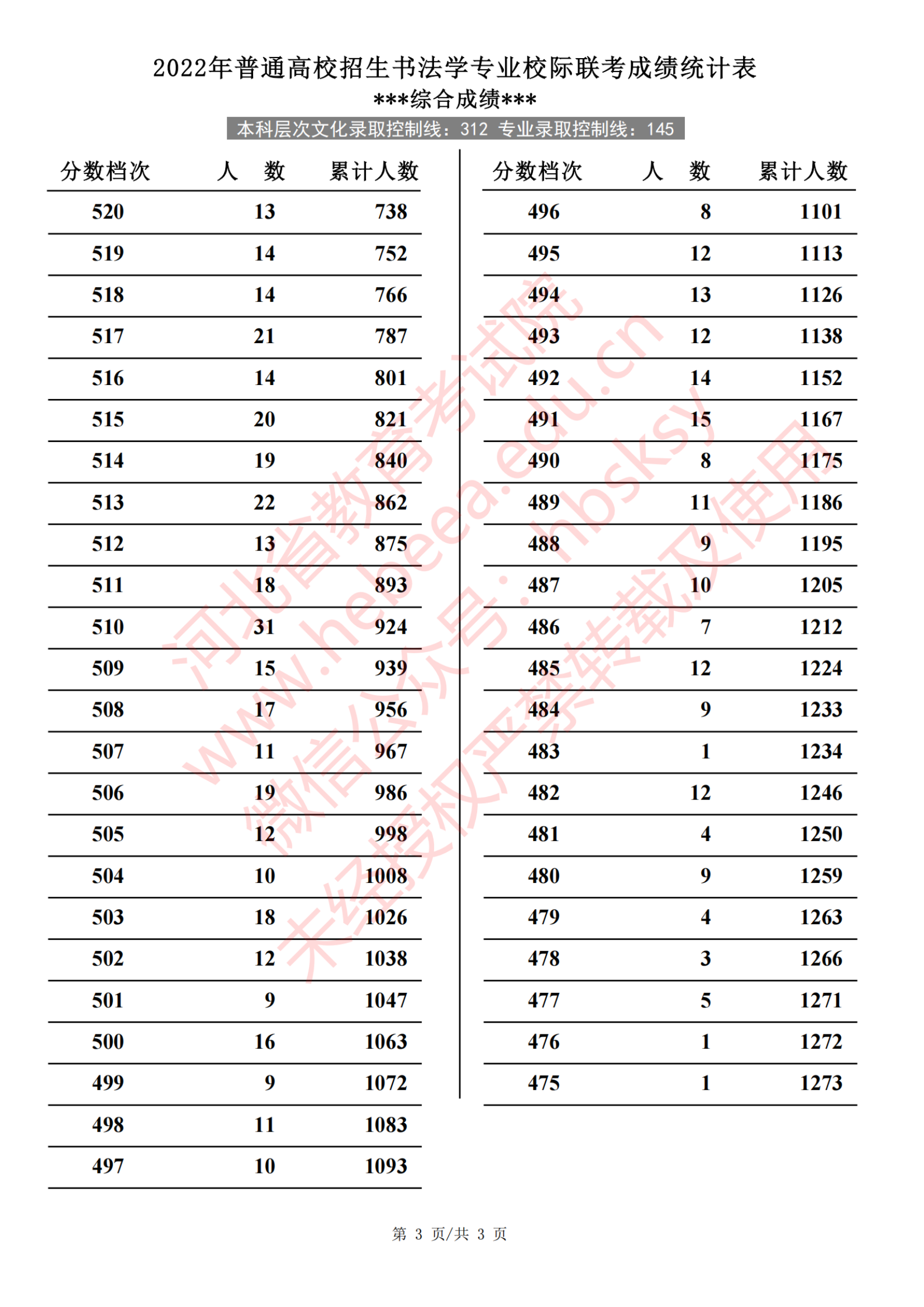 2023河北书法高考一分一段表（含2021-2022年）