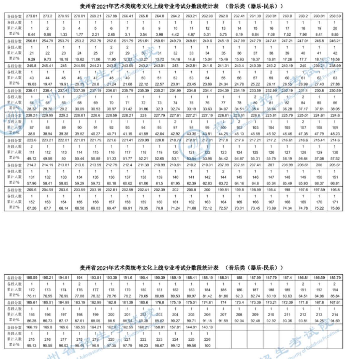 2023贵州音乐高考一分一段表（含2021-2022历年）