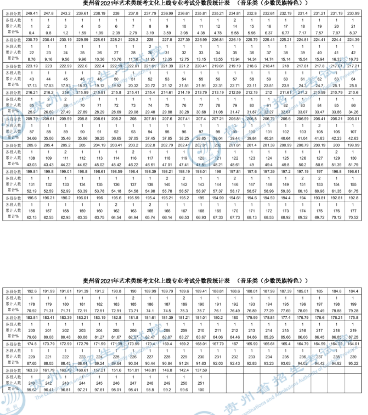 2023贵州音乐高考一分一段表（含2021-2022历年）