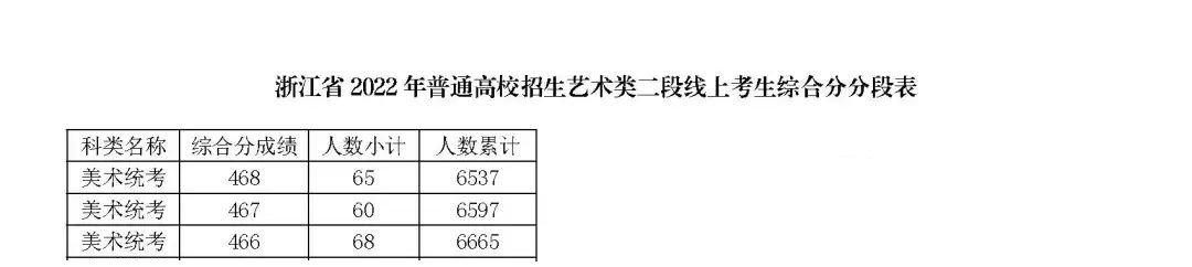 2023浙江美术高考一分一段表（含2021-2022年）
