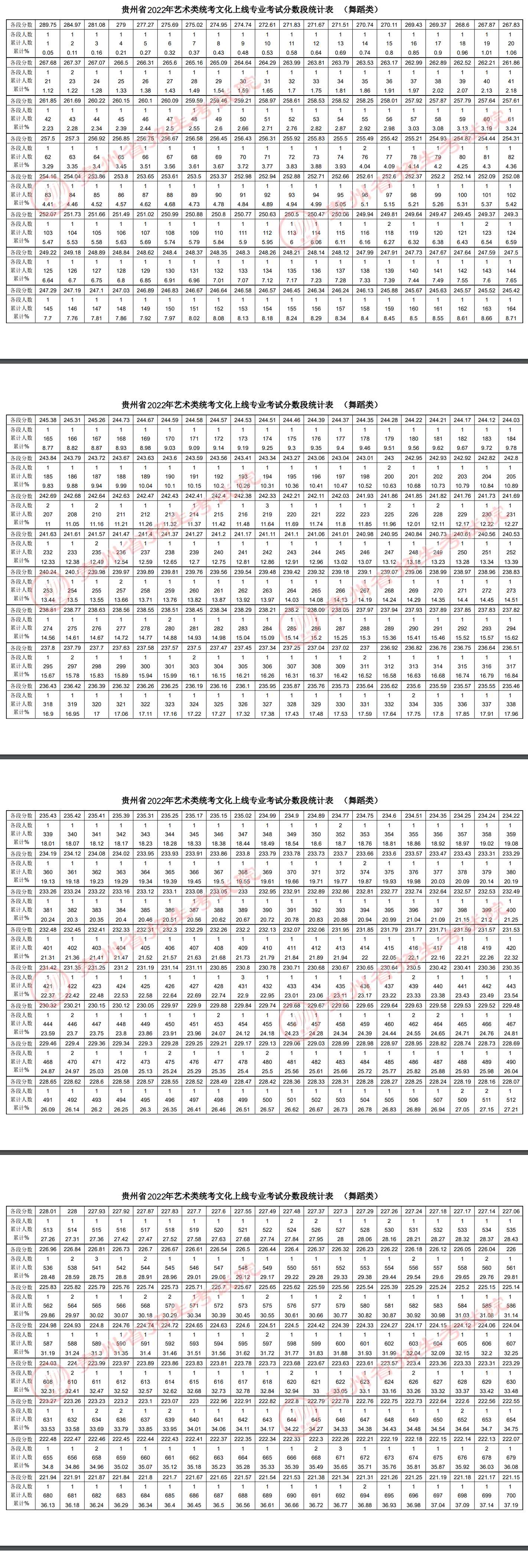 2023贵州舞蹈高考一分一段表（含2021-2022历年）