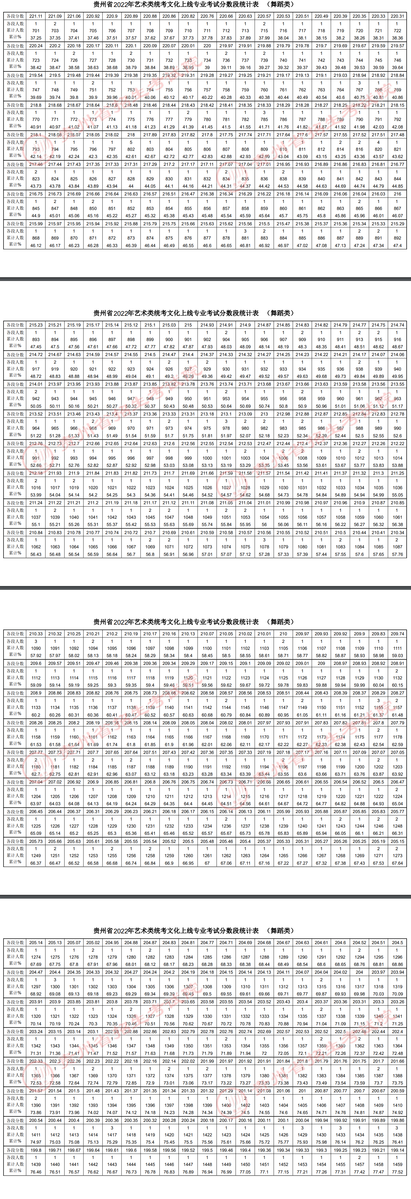 2023贵州舞蹈高考一分一段表（含2021-2022历年）
