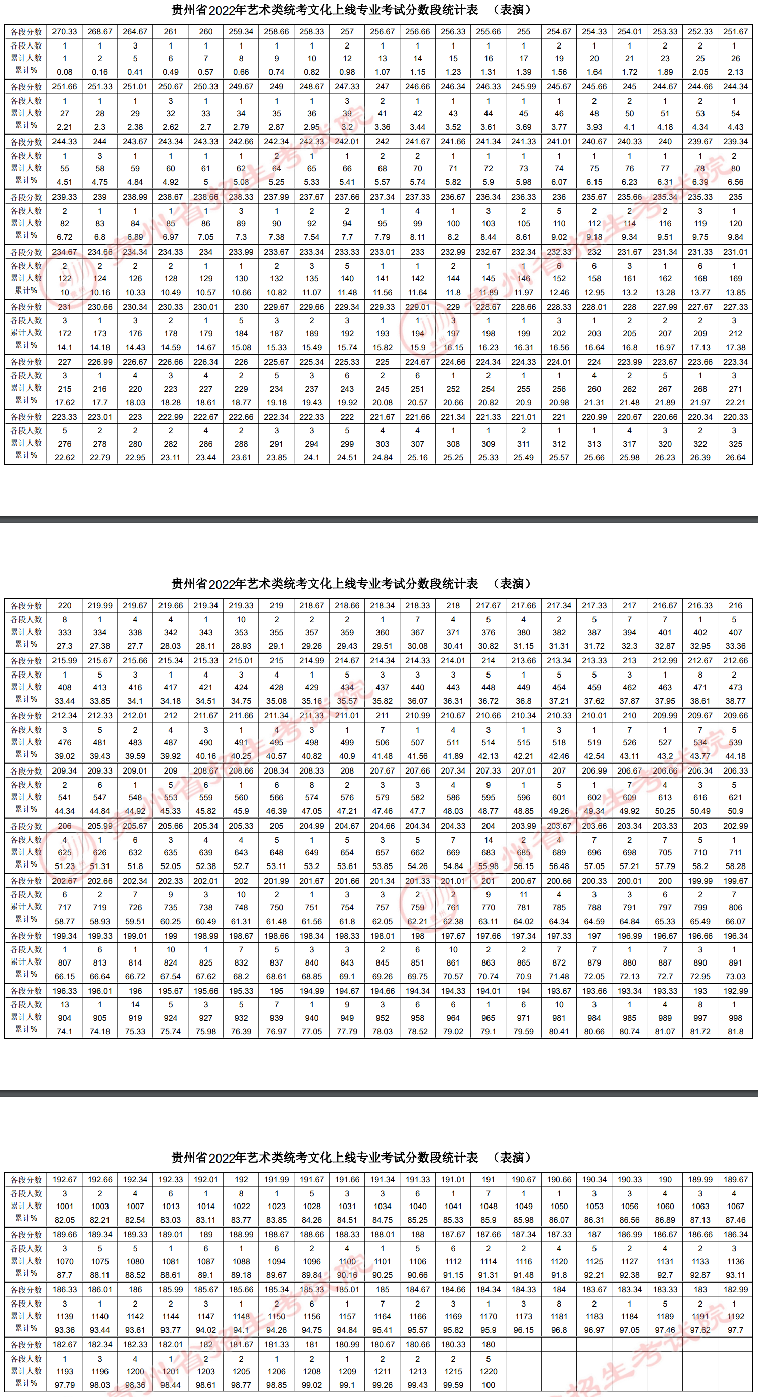 2023贵州表演高考一分一段表（含2021-2022历年）