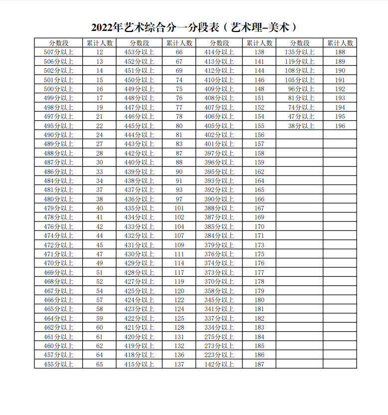 2023宁夏美术高考一分一段表（含2022年）