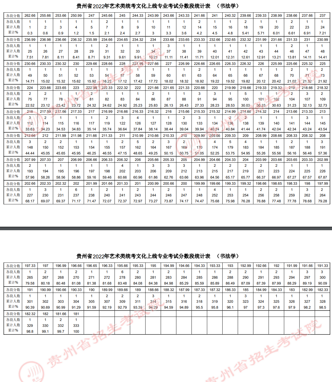 2023贵州书法高考一分一段表（含2021-2022历年）