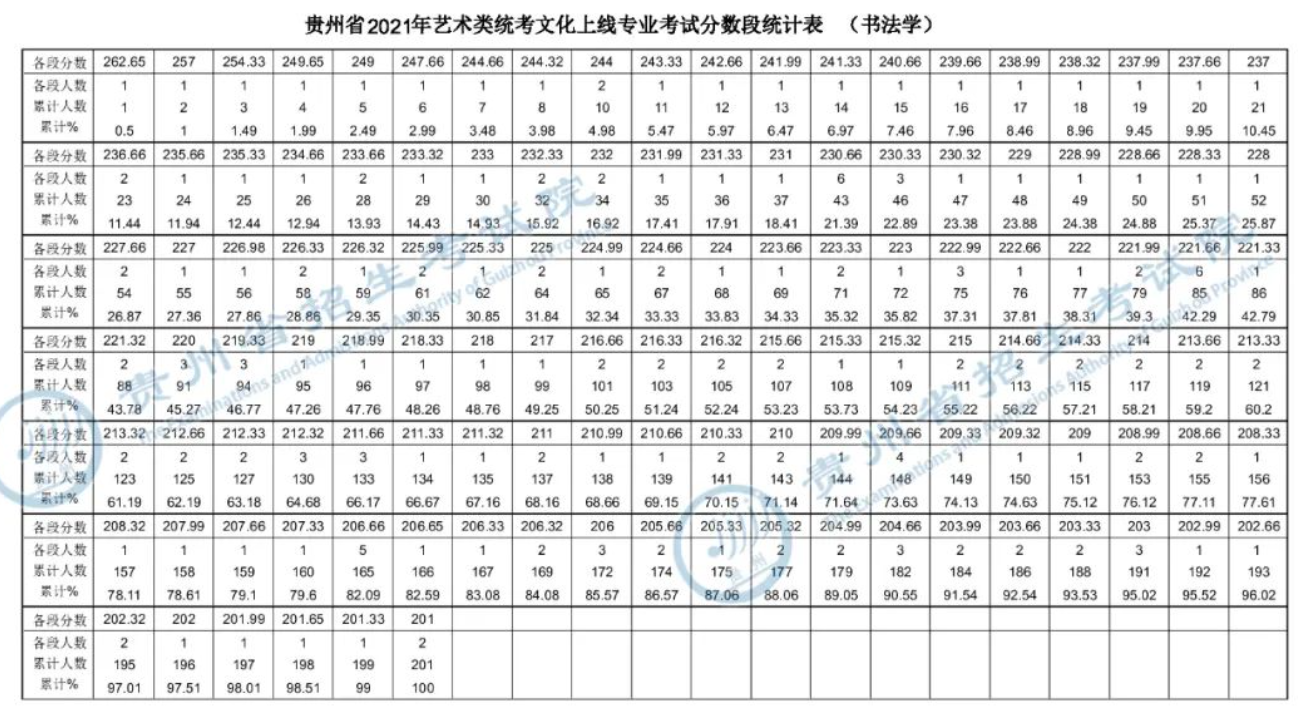 2023贵州书法高考一分一段表（含2021-2022历年）