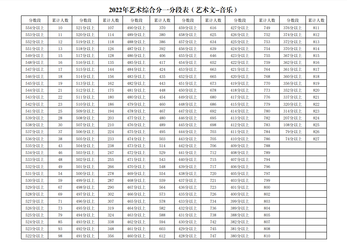 2023宁夏音乐高考一分一段表（含2022年）