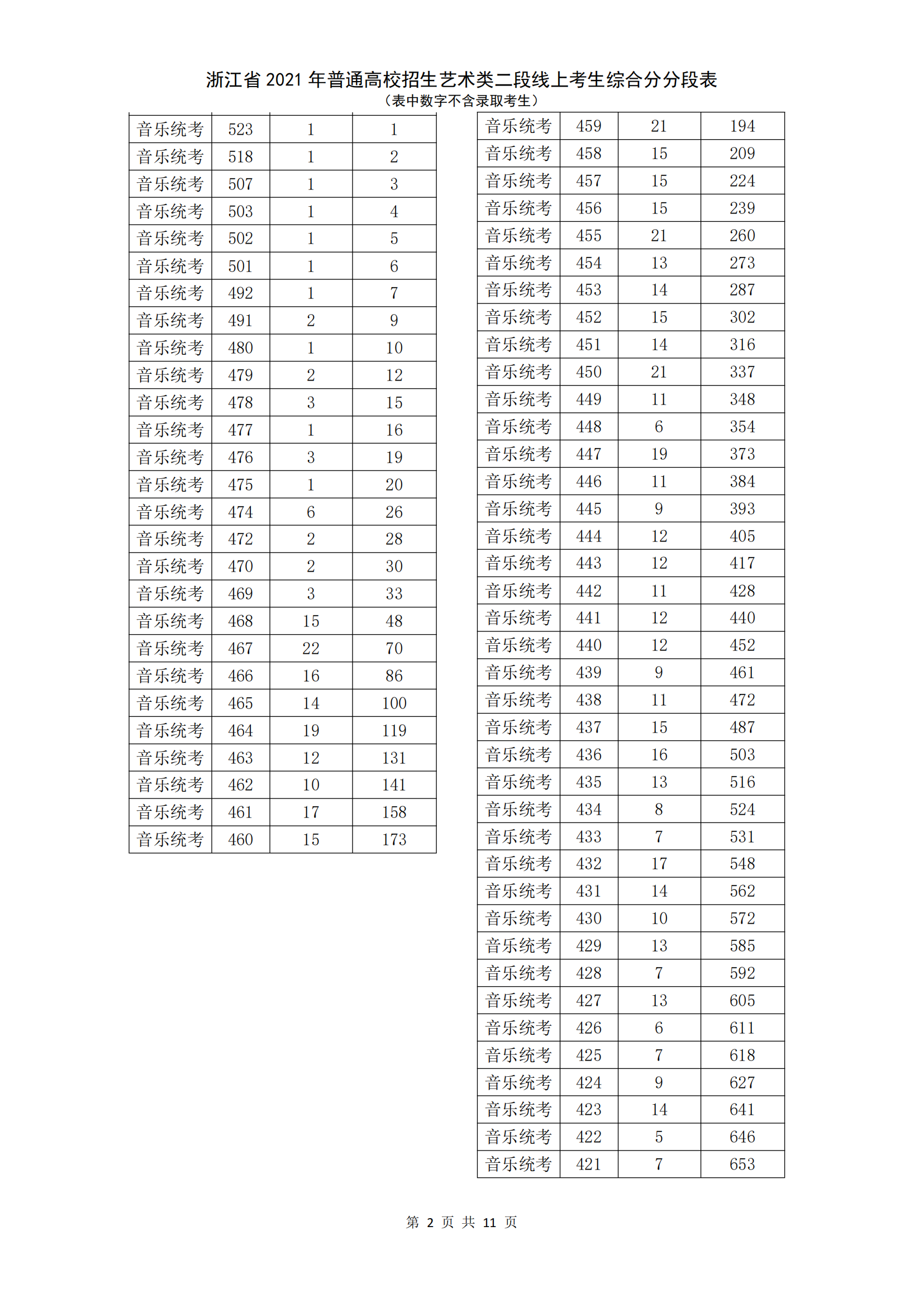 2023浙江音乐高考一分一段表（含2021-2022年）