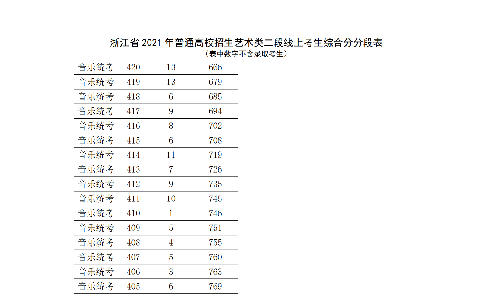 2023浙江音乐高考一分一段表（含2021-2022年）