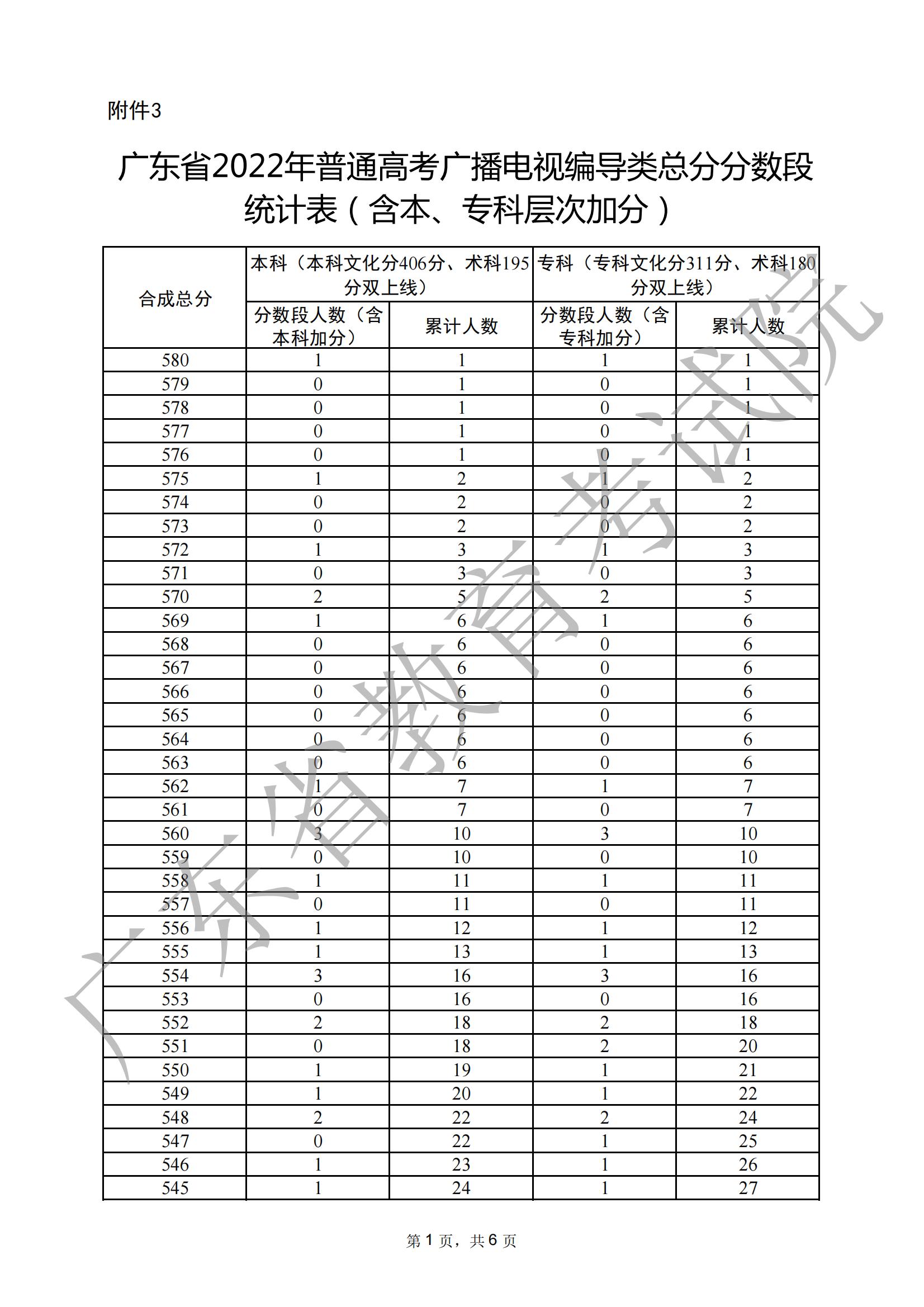 2023广东编导高考一分一段表（含2021-2022历年）