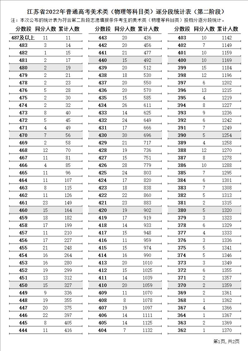 2022江苏艺术高考一分一段表（美术类、编导类、器乐类...）
