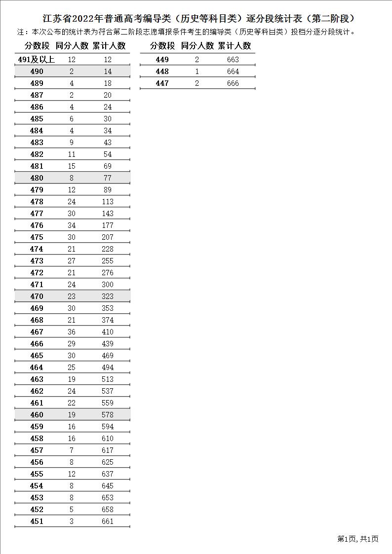 2023江苏编导高考一分一段表（含2021-2022年）