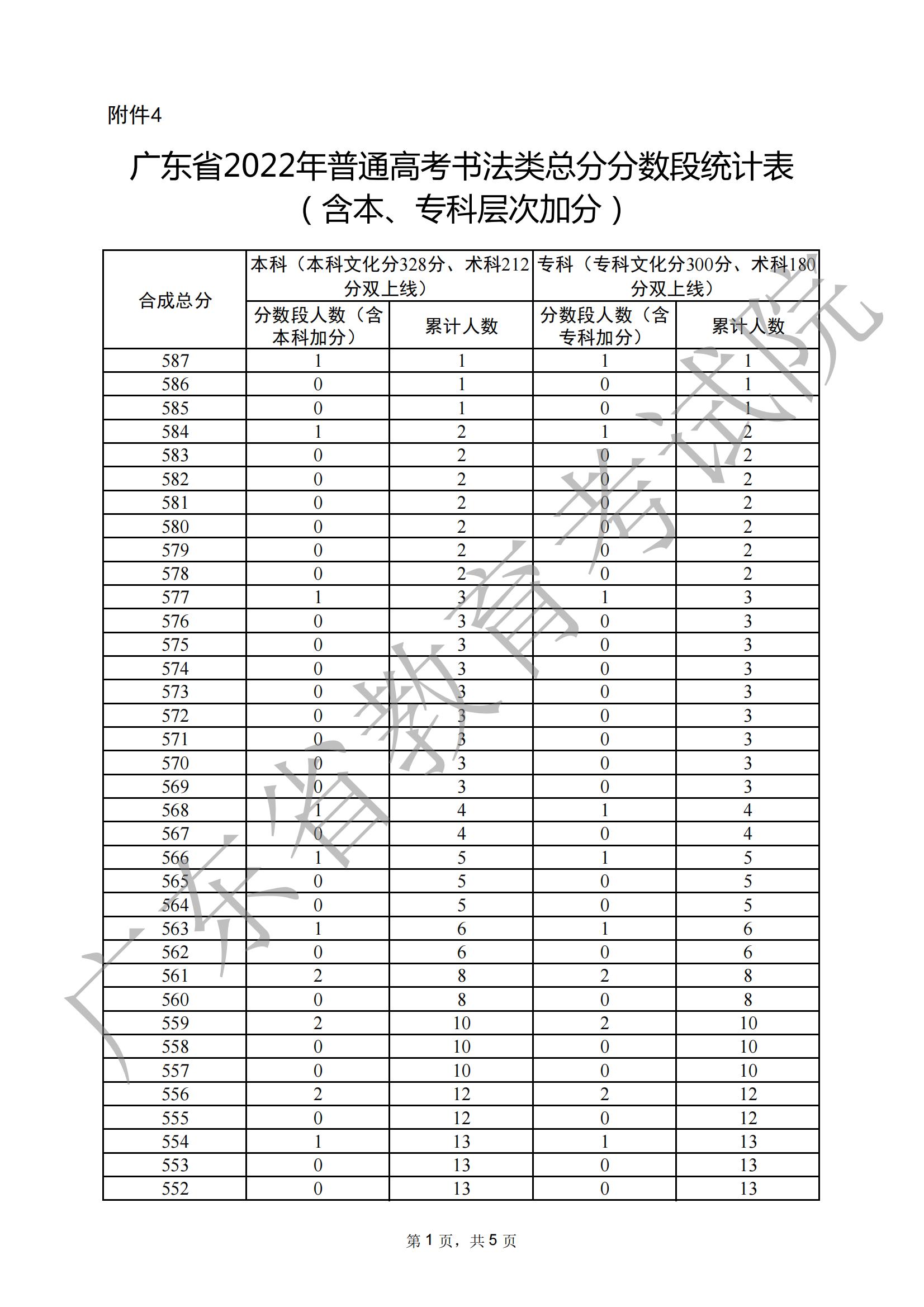2023广东书法高考综合分怎么算