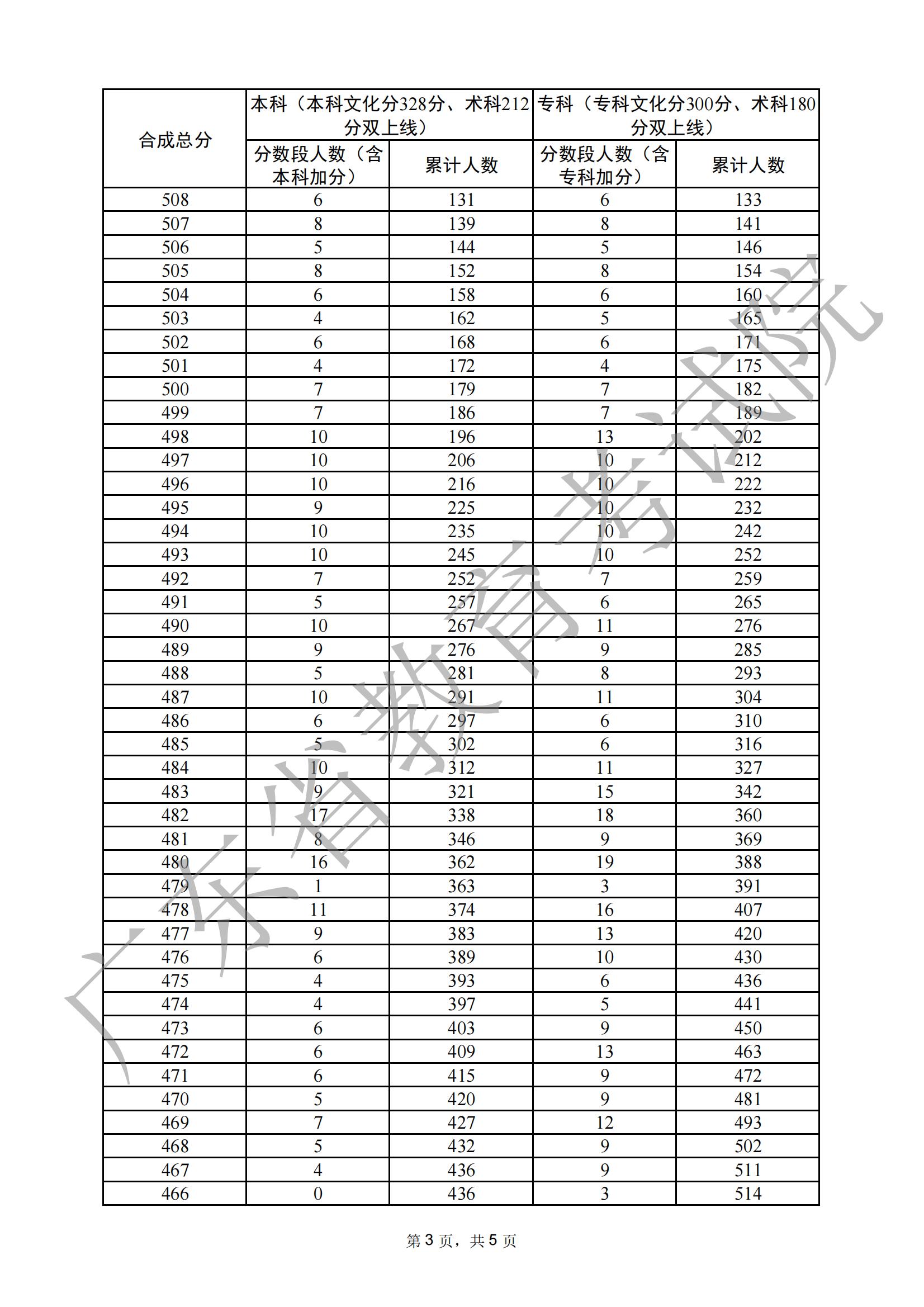 2023广东书法高考一分一段表（含2021-2022历年）