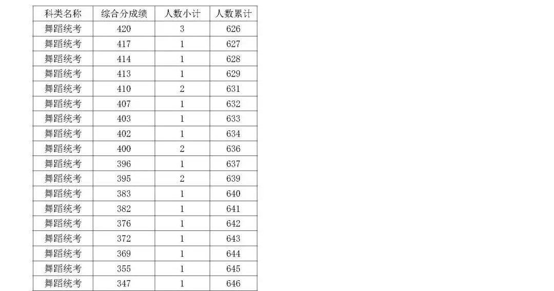 2023浙江舞蹈高考一分一段表（含2021-2022年）