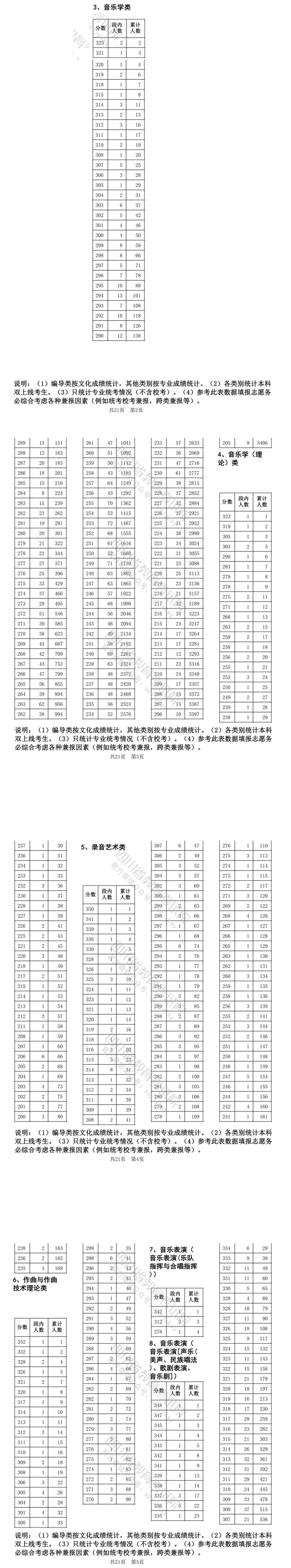 2023四川音乐高考一分一段表（含2021-2022历年）