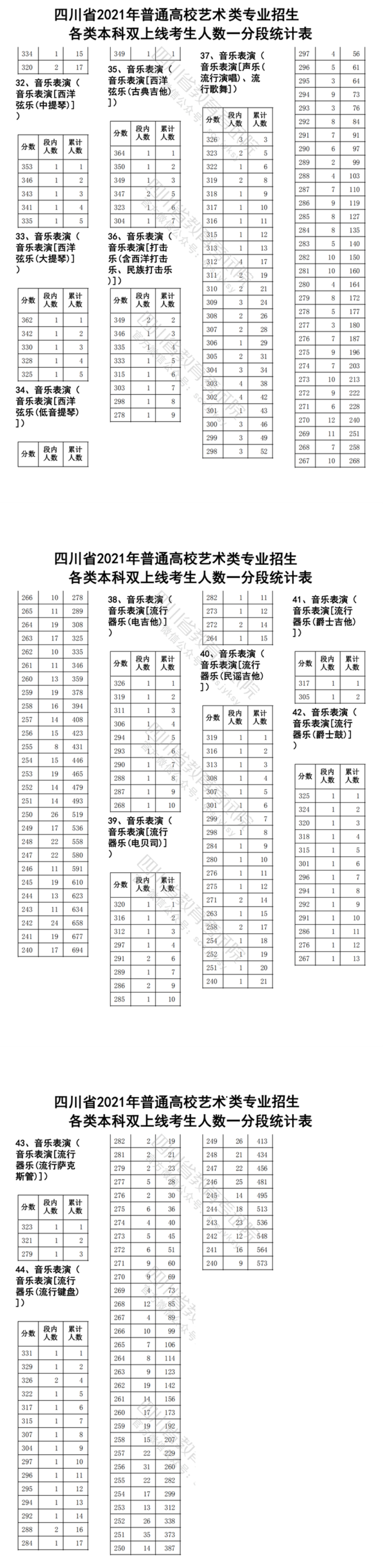 2023四川音乐高考一分一段表（含2021-2022历年）