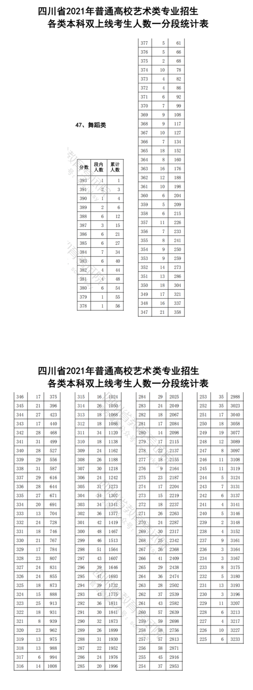 2023四川舞蹈高考一分一段表（含2021-2022历年）
