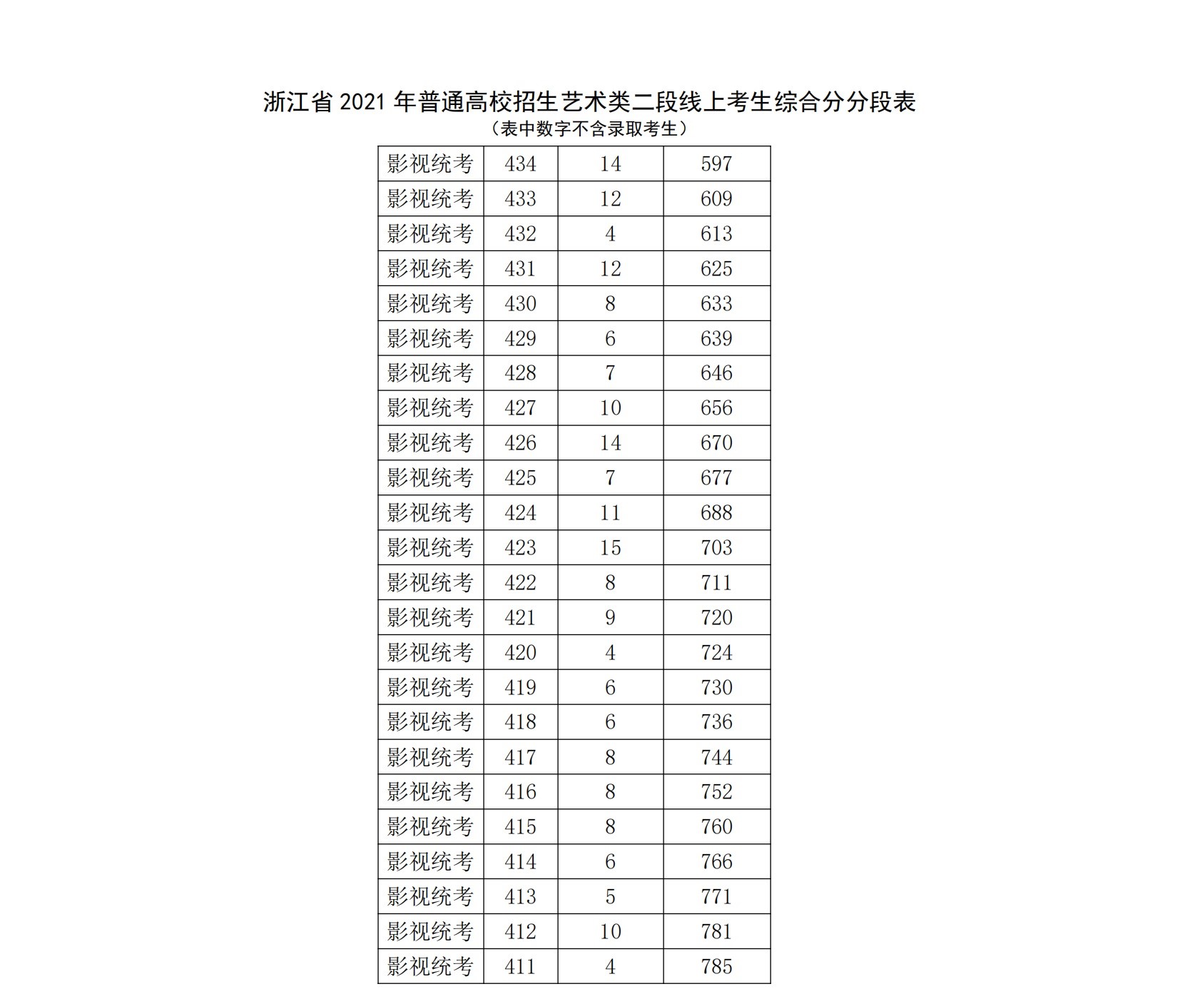 2023浙江表演高考一分一段表（含2021-2022年）