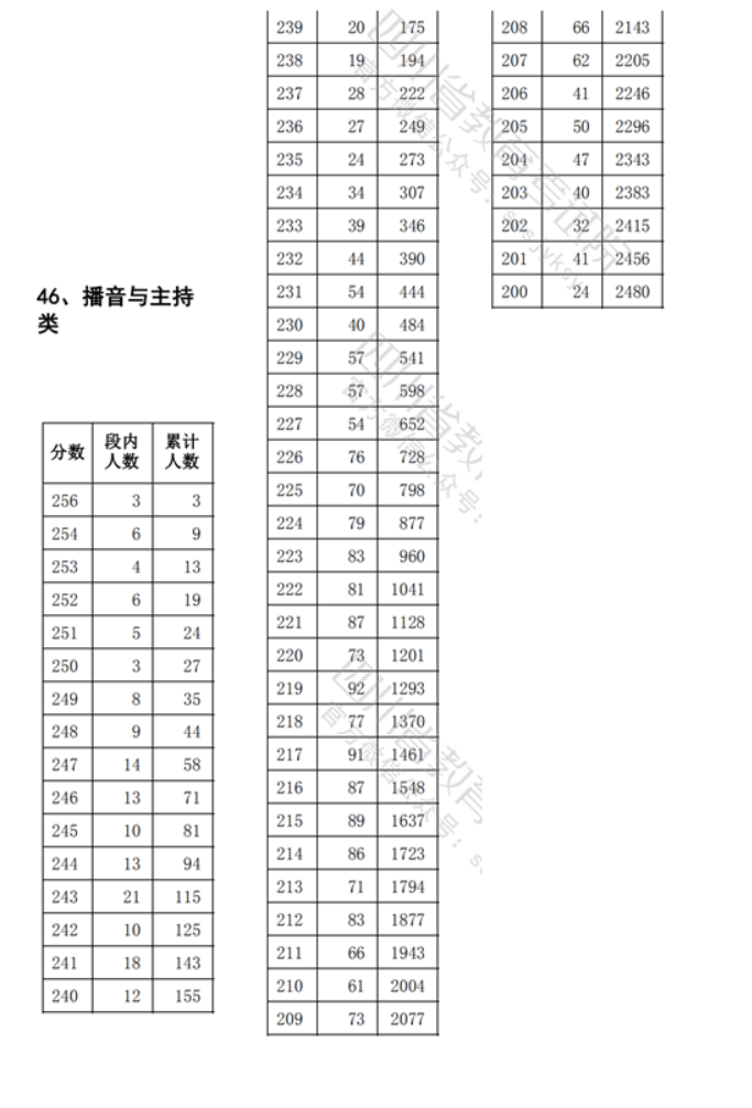 2023四川播音与主持高考一分一段表（含2021-2022历年）