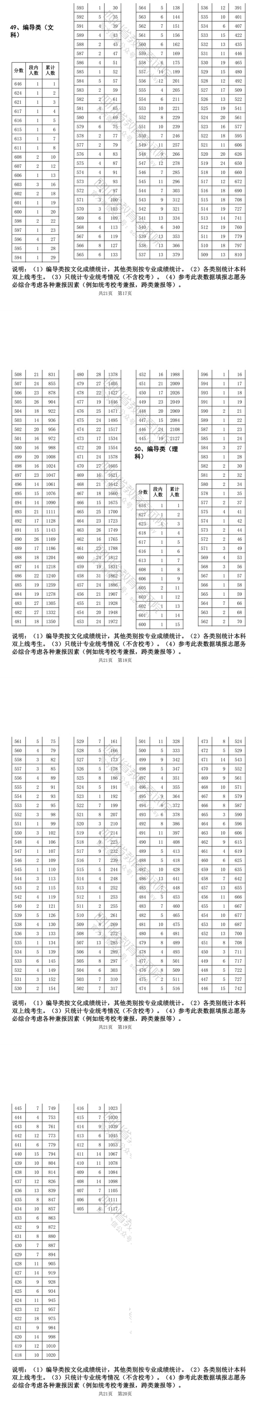 2023四川编导高考一分一段表（含2021-2022历年）