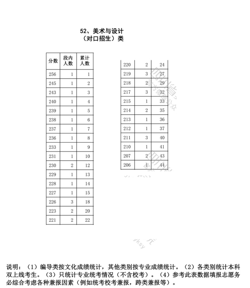 2023四川美术高考一分一段表（含2021-2022历年）