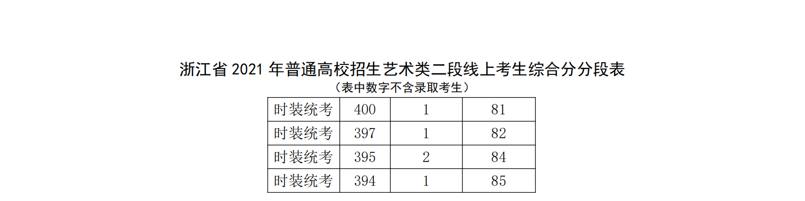 2023浙江时装表演高考一分一段表（含2021-2022年）
