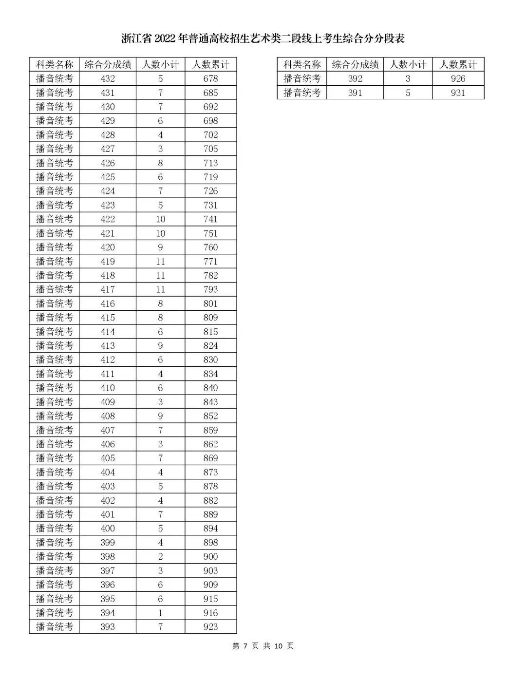 2023浙江播音与主持高考一分一段表（含2021-2022年）