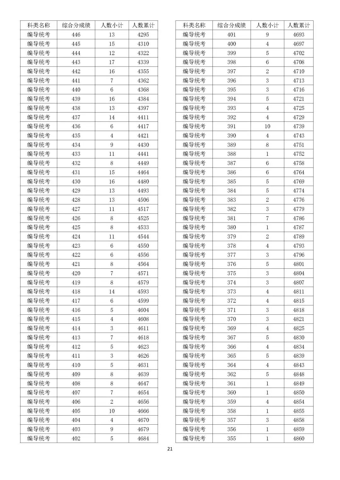 2023浙江编导高考一分一段表（含2021-2022年）