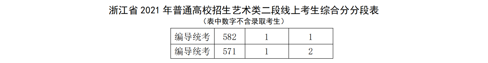 2023浙江编导高考一分一段表（含2021-2022年）