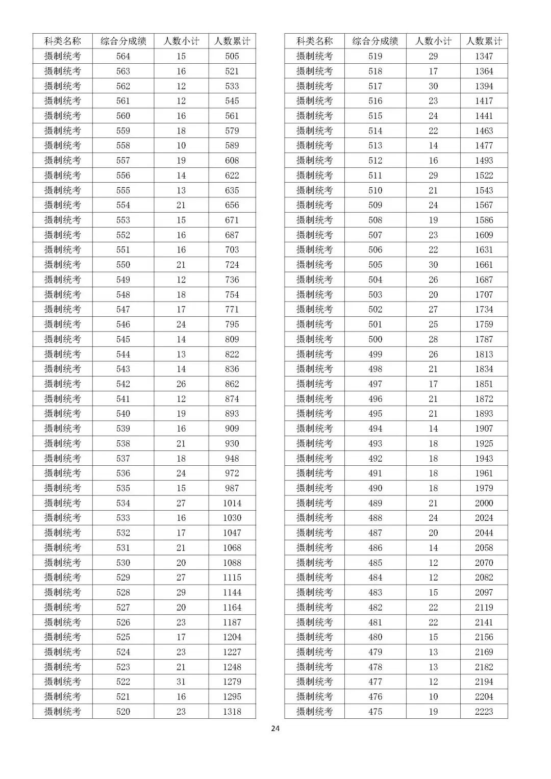 2023浙江摄制高考一分一段表（含2021-2022年）