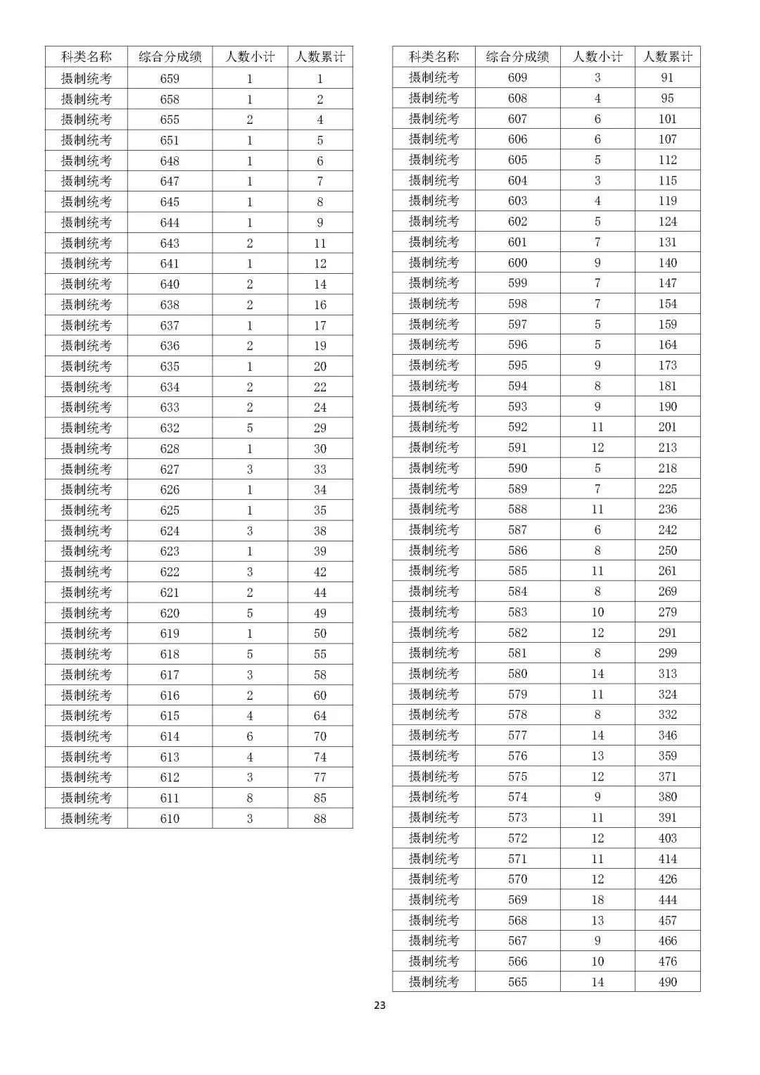 2023浙江摄制高考一分一段表（含2021-2022年）