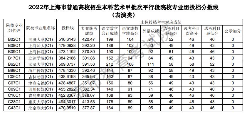 2022年上海表演类投档分数线（艺术类本科批、艺术类专科批）
