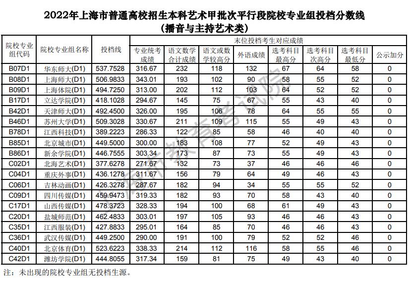 2022上海艺术类投档分数线（美术与设计学类、编导类、表演类...）