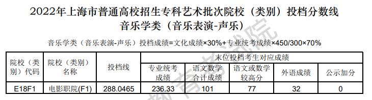 2022上海艺术类投档分数线（美术与设计学类、编导类、表演类...）