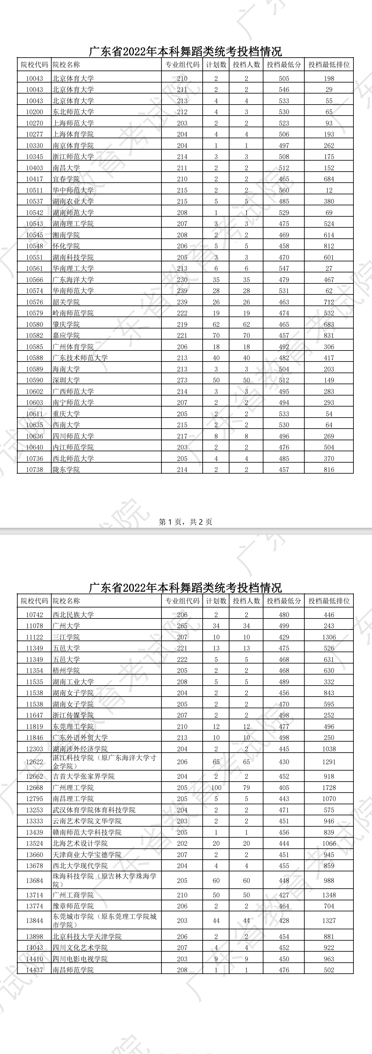 2022年广东舞蹈类投档分数线（本科批、专科批）