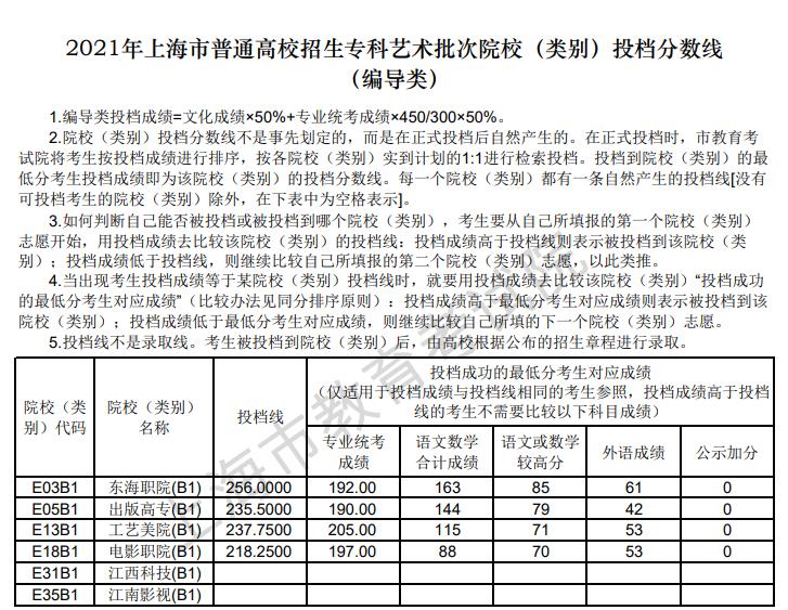 2021上海艺术类投档分数线（美术与设计学类、编导类、表演类...）